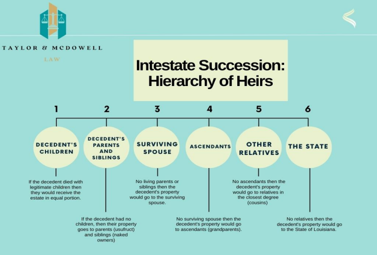 Intestate Succession: Hierarchy of Heirs